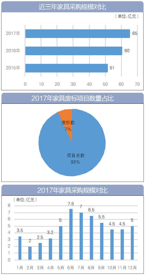 近三年家具采购规模对比