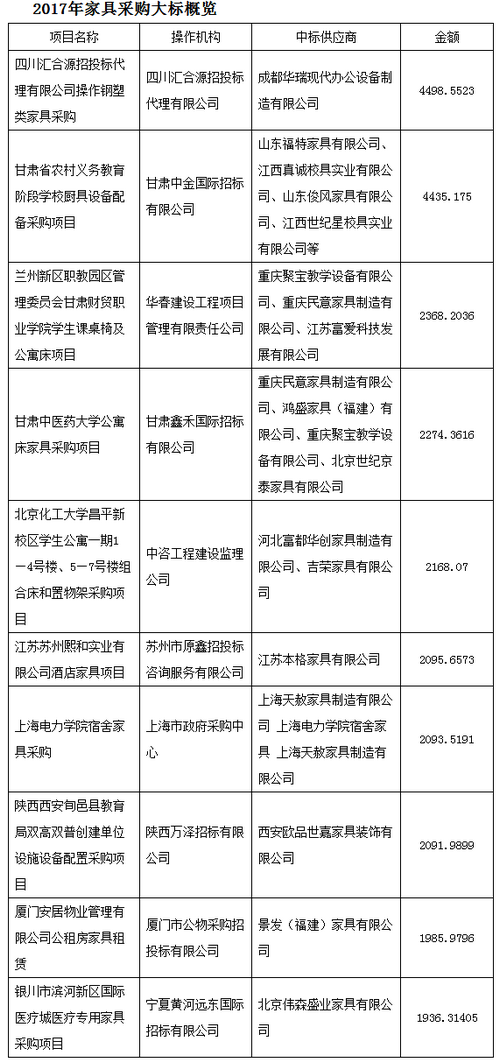 2017家具采购大标概览